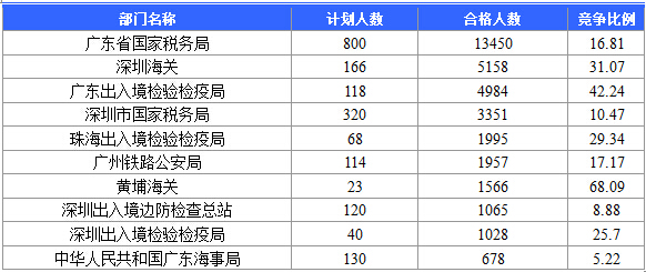 【截至20日17時(shí)】2016國考廣東審核人數(shù)達(dá)39340人，最熱職位758:1
