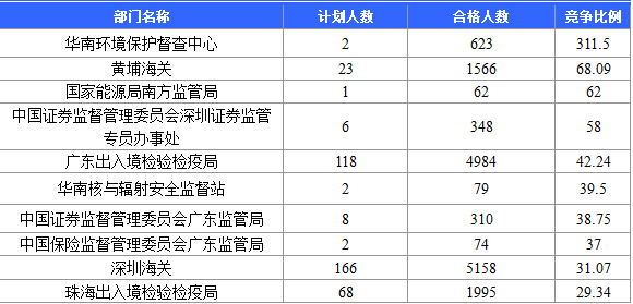 【截至20日17時(shí)】2016國考廣東審核人數(shù)達(dá)39340人，最熱職位758:1