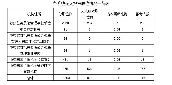 【截至20日17時】2016國考報名冰火兩重天 876職位無人過審 \