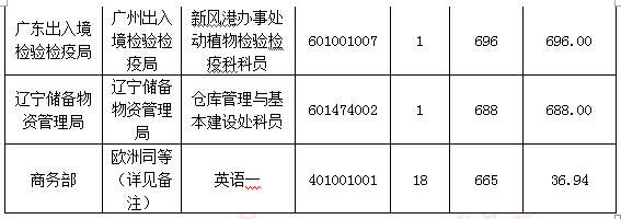 2016國(guó)考報(bào)名人數(shù)統(tǒng)計(jì) 2016國(guó)考報(bào)名人數(shù)統(tǒng)計(jì)
