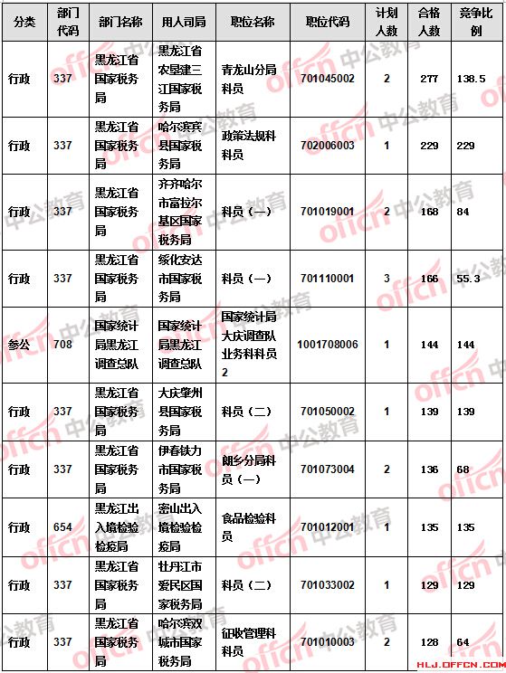 【截至21日17時】2016國考報名黑龍江審核人數(shù)過萬 18個職位無人報考