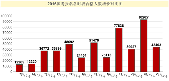 2016年國(guó)家公務(wù)員考試報(bào)名 2016年國(guó)家公務(wù)員考試報(bào)名