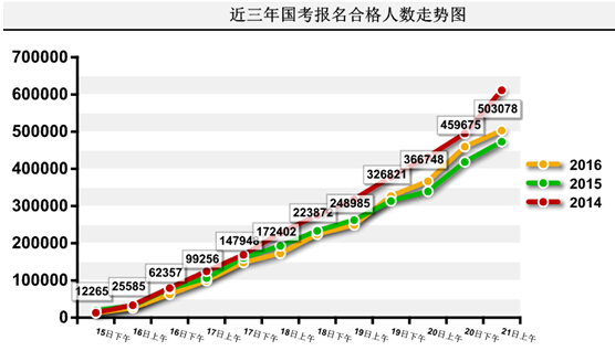 2016年國(guó)家公務(wù)員考試報(bào)名 2016年國(guó)家公務(wù)員考試報(bào)名