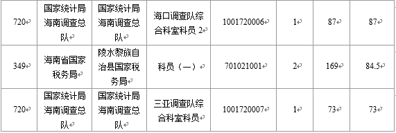 【截至22日16時(shí)】2016國(guó)考海南審核人數(shù)6743人 最熱競(jìng)爭(zhēng)比526:1 【截至22日16時(shí)】2016國(guó)考海南審核人數(shù)6743人 最熱競(jìng)爭(zhēng)比526:1