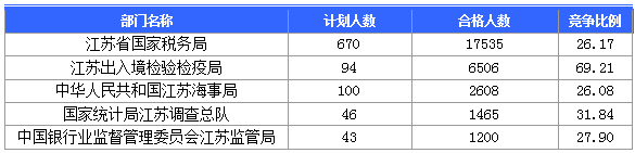 2016國(guó)考報(bào)名人數(shù) 2016國(guó)考報(bào)名人數(shù)