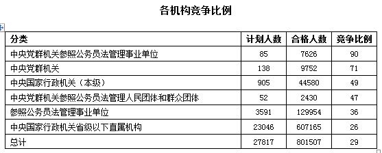 2016年國家公務員考試報名數(shù)據(jù) 2016年國家公務員考試報名數(shù)據(jù)
