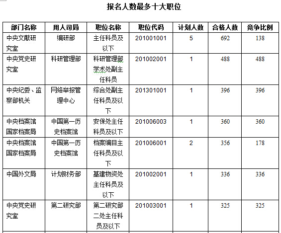 2016年國家公務員考試報名數(shù)據(jù) 2016年國家公務員考試報名數(shù)據(jù)