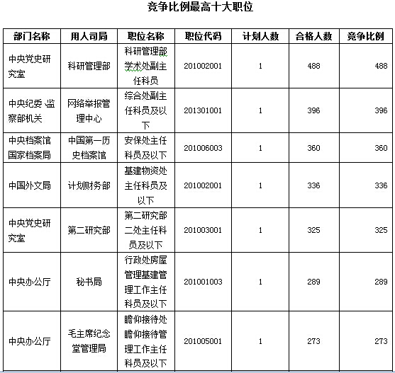 2016年國家公務員考試報名數(shù)據(jù) 2016年國家公務員考試報名數(shù)據(jù)