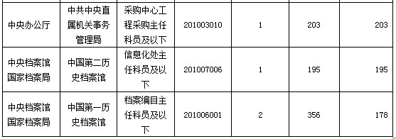 2016年國家公務員考試報名數(shù)據(jù) 2016年國家公務員考試報名數(shù)據(jù)