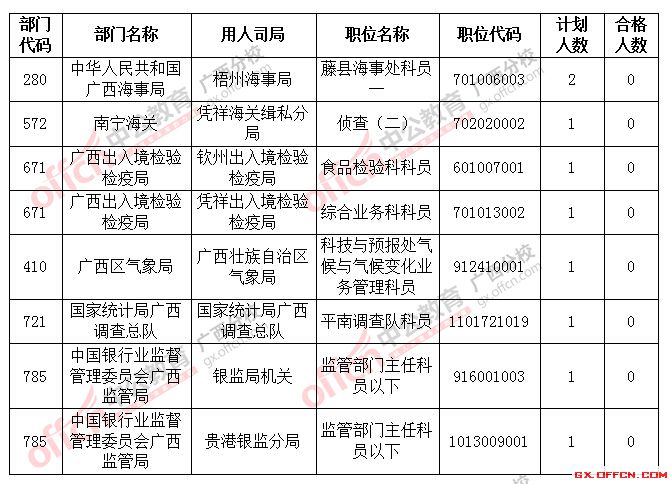 2016年國家公務員考試報名 截止到22日18時2016國考廣西將近2萬人過審,僅剩8個職位無人報考