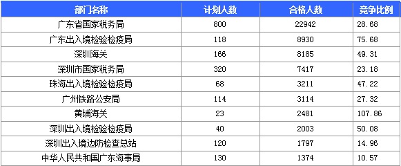 2016年國家考試廣東報名數(shù)據(jù)匯總 2016年國家考試廣東報名數(shù)據(jù)匯總
