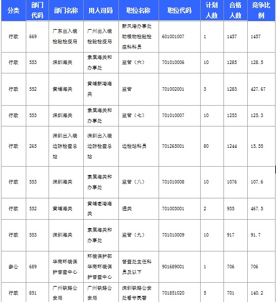 2016年國(guó)家考試廣東報(bào)名數(shù)據(jù)匯總 2016年國(guó)家考試廣東報(bào)名數(shù)據(jù)匯總
