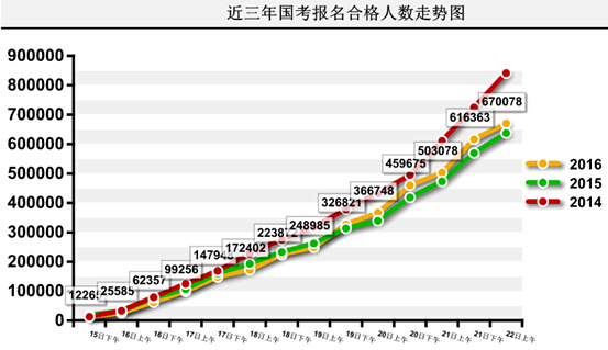 2016國家公務員考試報名 2016國家公務員考試報名