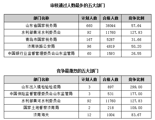 【截至23日17時(shí)】2016國(guó)考報(bào)名僅剩一天 山東職位過(guò)審人數(shù)68264人