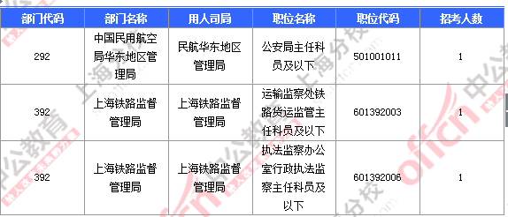 【截至23日17時】2016國考上海審核人數(shù)達23896人 最熱職位352:1 2016國考上海審核人數(shù)
