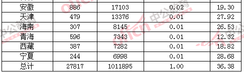 【截至23日17時(shí)】2016國考各地報(bào)名情況分析 【截至23日17時(shí)】2016國考各地報(bào)名情況分析