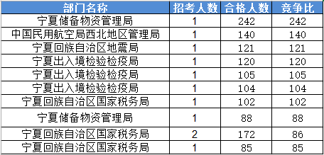 2016國(guó)家公務(wù)員考試報(bào)名寧夏數(shù)據(jù) 2016國(guó)家公務(wù)員考試報(bào)名寧夏數(shù)據(jù)