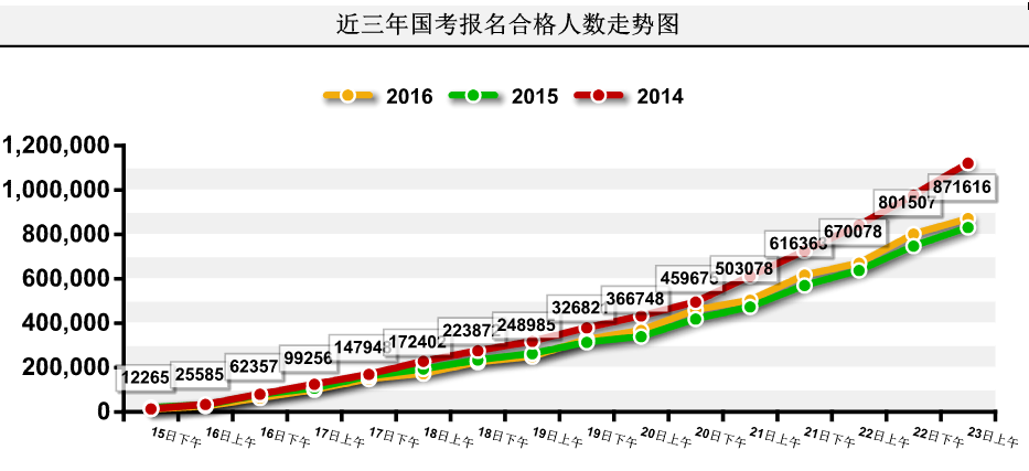 2016國家公務(wù)員考試報名 2016國家公務(wù)員考試報名