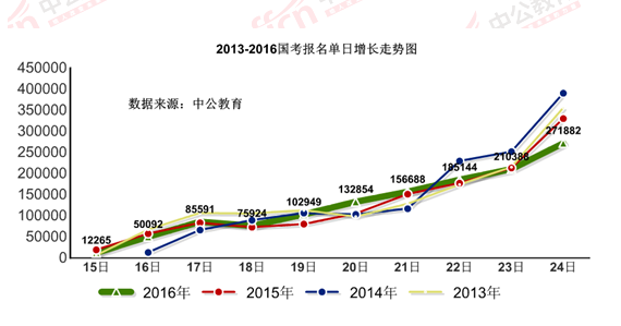 2016國(guó)考報(bào)名結(jié)束:128萬人過審 最熱職位2847:1 2016國(guó)考報(bào)名結(jié)束:128萬人過審 最熱職位2847:1