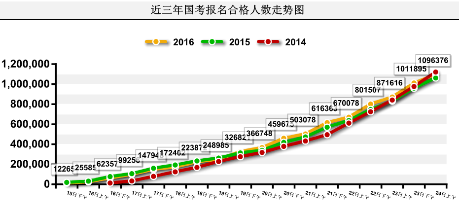 【截至24日9時(shí)】2016國(guó)考報(bào)名109.6萬人過審 平均競(jìng)爭(zhēng)比39:1 【截至24日9時(shí)】2016國(guó)考報(bào)名109.6萬人過審 平均競(jìng)爭(zhēng)比39:1