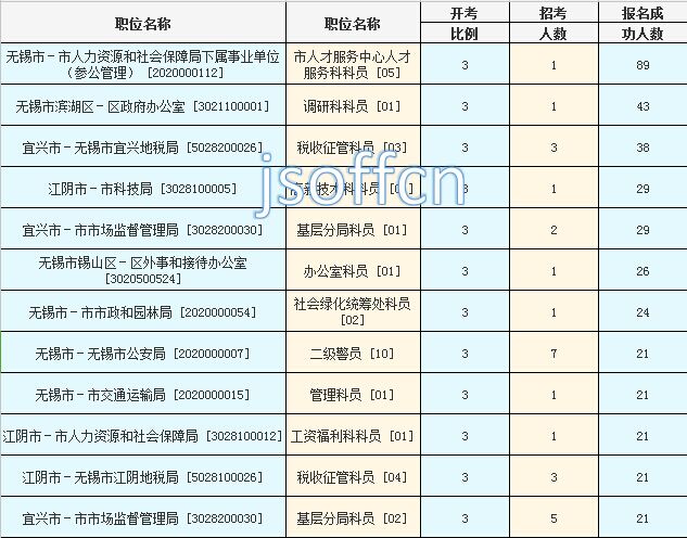 2016江蘇公務員考試報名人數(shù)