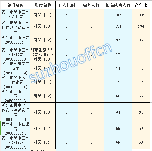 2015年江蘇公務(wù)員【蘇州】報名數(shù)據(jù) 2015年江蘇公務(wù)員【蘇州】報名數(shù)據(jù)