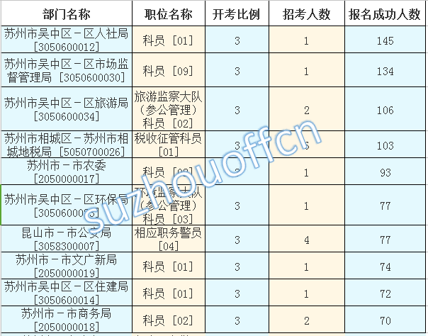 2015年江蘇公務(wù)員【蘇州】報名數(shù)據(jù) 2015年江蘇公務(wù)員【蘇州】報名數(shù)據(jù)