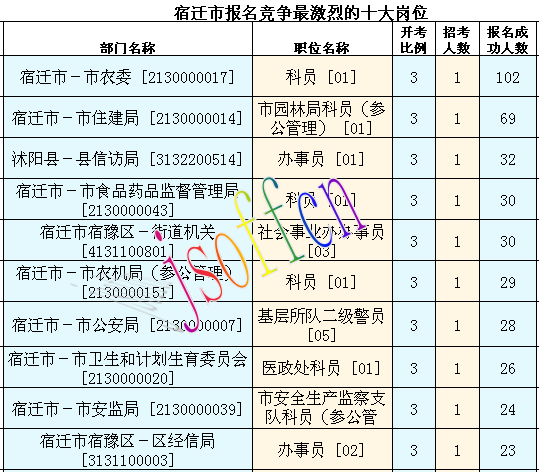 2016年江蘇公務員考試報名數(shù)據(jù) 2016年江蘇公務員考試報名數(shù)據(jù)