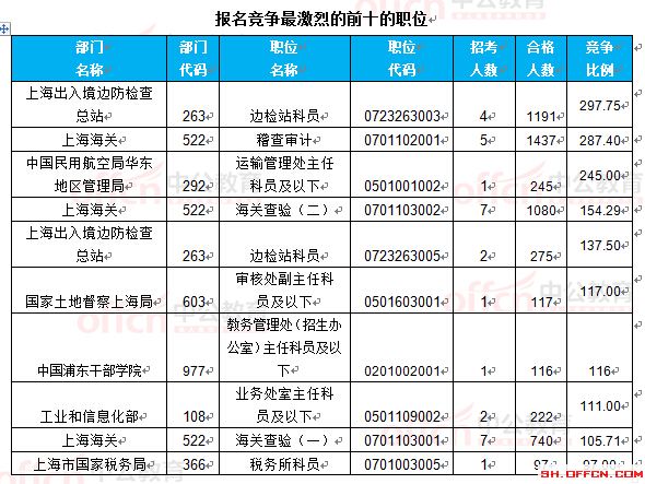 截至22日16時:2017國考報名上海18360人過審 最熱職位297.75:1