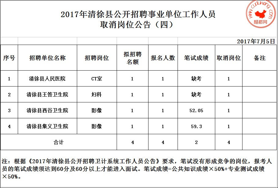 2017年清徐縣公開(kāi)招聘事業(yè)單位工作人員取消崗位公告