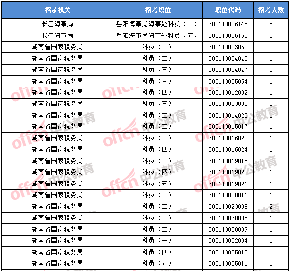 2018年11月1日16時(shí)，2018國(guó)考無(wú)人報(bào)考職位1
