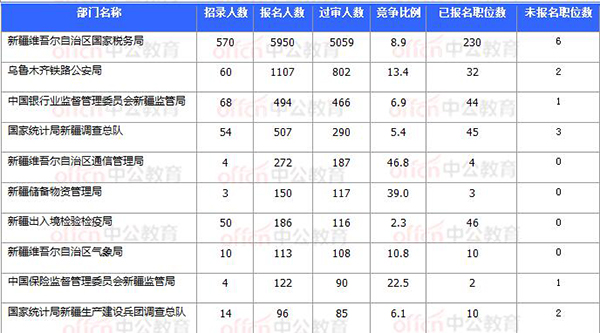 2018國考報(bào)名數(shù)據(jù):新疆7706人過審 最熱職位93:1【11月3日16時(shí)】
