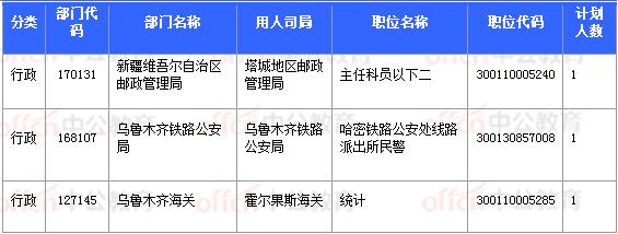 2018國考報(bào)名數(shù)據(jù):新疆7706人過審 最熱職位93:1【11月3日16時】