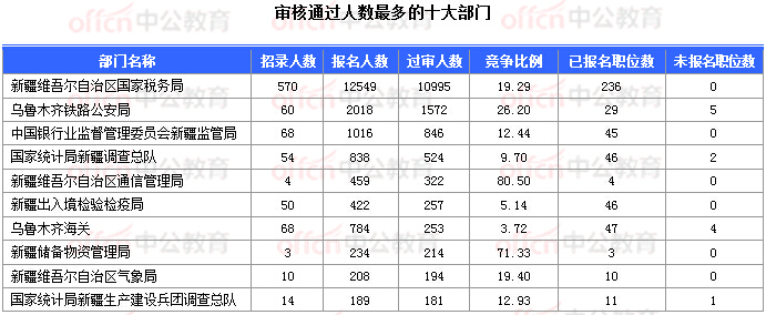 2018國考報名數(shù)據(jù):新疆16197人過審 16個職位無人報考