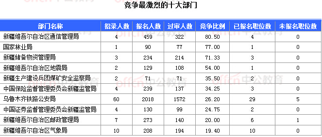 2018國考報名數(shù)據(jù):新疆16197人過審 16個職位無人報考