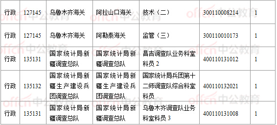 2018國考報名數(shù)據(jù):新疆16197人過審, 16個職位無人報考
