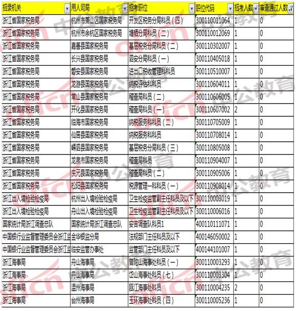 2018國(guó)家公務(wù)員考試浙江報(bào)名分析
