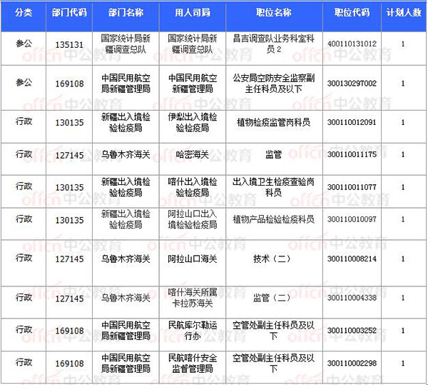 [11月8日17時(shí)30分]2018國考報(bào)名結(jié)束：新疆30252人過審 平均競爭比31.64：1